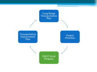 Long Range
Transportation
Plan
Project
Priorities
FDOT Work
Program
Transportation
Improvement
Plan
 