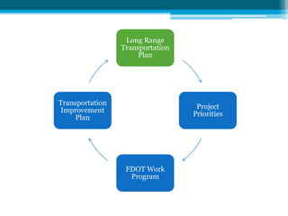 Long Range
Transportation
Plan
Project
Priorities
FDOT Work
Program
Transportation
Improvement
Plan
 