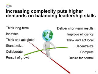 7
Think long-term
Innovate
Think and act global
Standardize
Collaborate
Pursuit of growth
Deliver short-term results
Improve efficiency
Think and act local
Decentralize
Compete
Desire for control
Increasing complexity puts higher
demands on balancing leadership skills
 