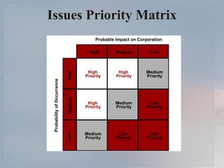Issues Priority Matrix High Priority High Priority High Priority Medium Priority Medium Priority Medium Priority Probable Impact on Corporation Low Priority Low Priority Low Priority Low Medium High Medium High Low Probability of Occurrence 