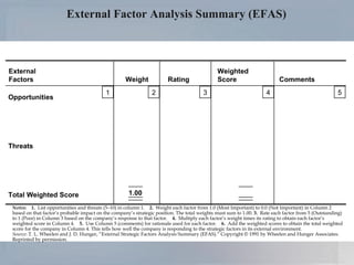 External Factor Analysis Summary (EFAS) External Factors Weight Rating Weighted  Score Comments 1 2 3 4 5 1.00 Opportunities Threats Total Weighted Score Notes:  1.   List opportunities and threats (5–10) in column 1.  2.  Weight each factor from 1.0 (Most Important) to 0.0 (Not Important) in Column 2 based on that factor’s probable impact on the company’s strategic position. The total weights must sum to 1.00.  3.   Rate each factor from 5 (Outstanding) to 1 (Poor) in Column 3 based on the company’s response to that factor.  4.   Multiply each factor’s weight times its rating to obtain each factor’s weighted score in Column 4.  5.   Use Column 5 (comments) for rationale used for each factor.  6.   Add the weighted scores to obtain the total weighted score for the company in Column 4. This tells how well the company is responding to the strategic factors in its external environment. Source:  T. L. Wheelen and J. D. Hunger, “External Strategic Factors Analysis Summary (EFAS).” Copyright © 1991 by Wheelen and Hunger Associates. Reprinted by permission. 