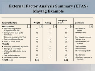 External Factor Analysis Summary (EFAS) Maytag Example External Factors Weight Rating Weighted  Score Comments 1.00 Opportunities • Economic integration of  European Community • Demographics favor quality appliances • Economic development of Asia • Opening of Eastern Europe • Trend to “Super Stores” Threats • Increasing government regulations • Strong U.S. competition • Whirlpool and Electrolux strong globally • New product advances • Japanese appliance companies Total Scores .20 .10 .05 .05 .10 .10 .10 .15 .05 .10 4 5 1 2 2 4 4 3 1 2 .80 .50 .05 .10 .20 .40 .40 .45 .05 .20 Acquisition of  Hoover Maytag quality Low Maytag presence Will take time Maytag weak in this channel Well positioned Well positioned Hoover weak globally Questionable Only Asian presence is Australia 3.15 1 2 3 4 5 