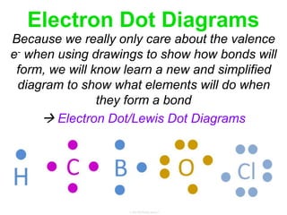 Electron Dot Diagrams
Because we really only care about the valence
e- when using drawings to show how bonds will
form, we will know learn a new and simplified
diagram to show what elements will do when
they form a bond
 Electron Dot/Lewis Dot Diagrams
 