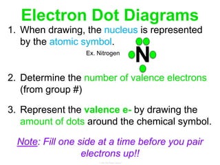 Electron Dot Diagrams
1. When drawing, the nucleus is represented
by the atomic symbol.
2. Determine the number of valence electrons
(from group #)
3. Represent the valence e- by drawing the
amount of dots around the chemical symbol.
Note: Fill one side at a time before you pair
electrons up!!
N
Ex. Nitrogen
 