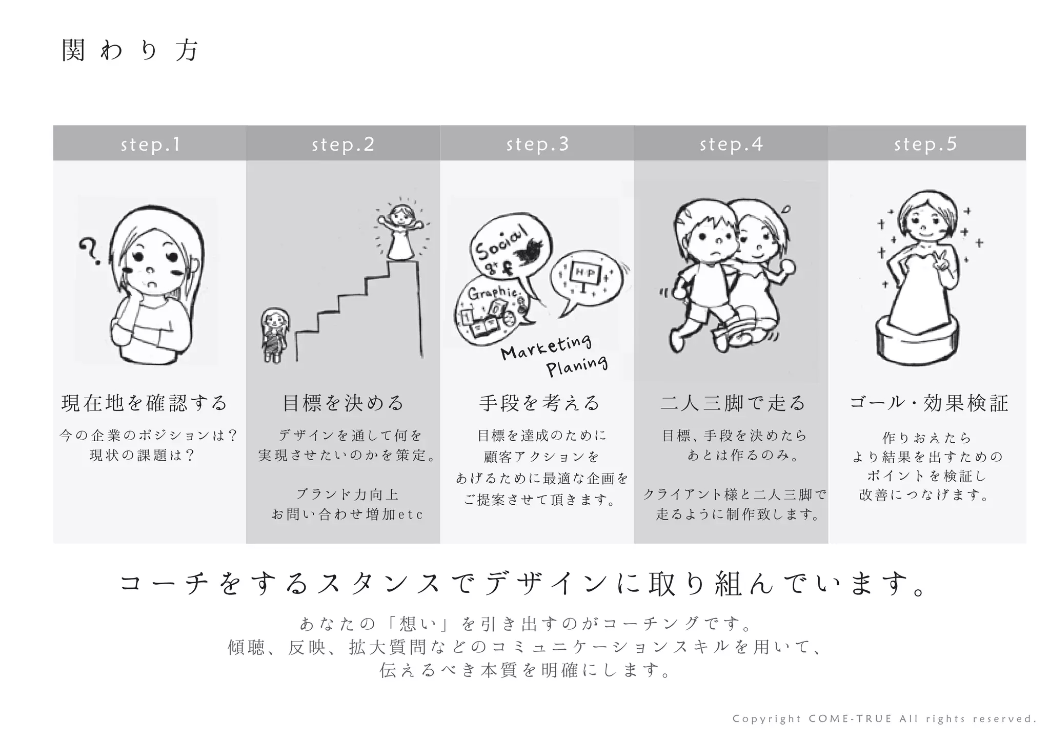現在地を確認する
今 の 企 業のポジションは？
現 状の課 題は？
目標を決める
デザインを通して何を
実 現させたいのかを策 定 。
ブランド力向 上
お問い 合 わ せ 増 加 e t c
手段を考える
目標を達成のために
顧客アクションを
あげるために最適な企画を
ご提案させて頂きます。
二人三脚で走る
目標 、手 段を決 めたら
あとは作るのみ。
クライアント様と二人三脚で
走るように制作致します。
ゴール・効果検証
作りおえたら
より結果を出すための
ポイントを検証し
改善につなげます。
コ ー チ を す る ス タ ン ス で デ ザ イ ン に 取 り 組 ん で い ま す 。
あ な た の 「 想 い 」 を 引 き 出 す の が コ ー チ ン グ で す 。
傾 聴 、 反 映 、 拡 大 質 問 な ど の コ ミ ュ ニ ケ ー シ ョ ン ス キ ル を 用 い て 、
伝 え る べ き 本 質 を 明 確 に し ま す 。
C o p y r i g h t C O M E - T R U E A l l r i g h t s r e s e r v e d .
step.1 step.2 step.3 step.4 step.5
Marketing
Planing
関 わ り 方
 