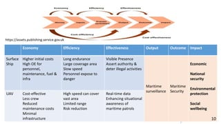10
Economy Efficiency Effectiveness Output Outcome Impact
Surface
Ship
Higher initial costs
High OE for
personnel,
maintenance, fuel &
infra
Long endurance
Large coverage area
Slow speed
Personnel expose to
danger
Visible Presence
Assert authority &
deter illegal activities
Maritime
surveillance
Maritime
Security
Economic
National
security
Environmental
protection
Social
wellbeing
UAV Cost-effective
Less crew
Reduced
maintenance costs
Minimal
infrastructure
High speed can cover
vast area
Limited range
Risk reduction
Real-time data
Enhancing situational
awareness of
maritime patrols
https://assets.publishing.service.gov.uk
10
 