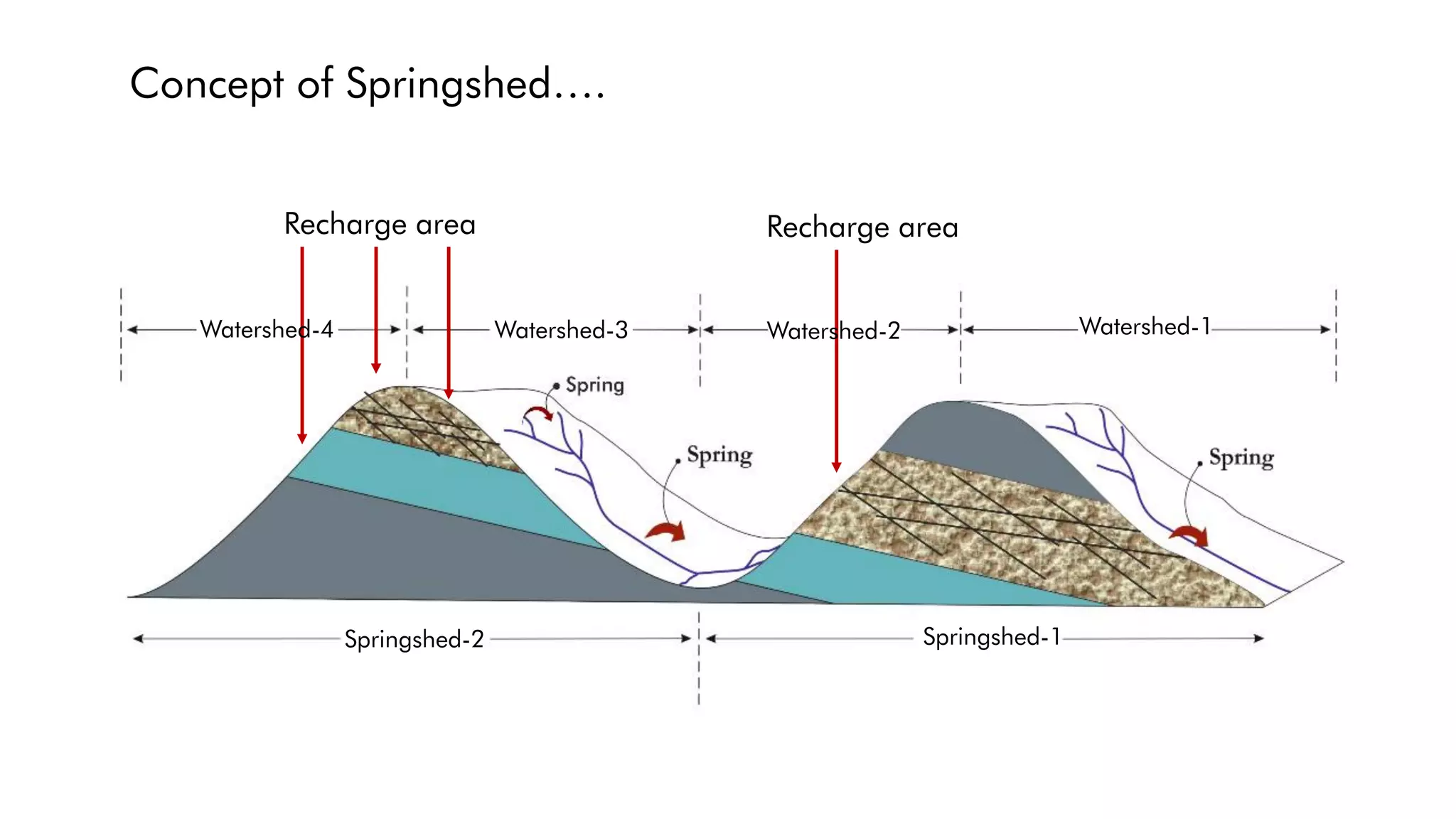 Concept of Springshed….
Recharge area Recharge area
Watershed-1
Watershed-2
Watershed-3
Watershed-4
Springshed-1
Springshed-2
 