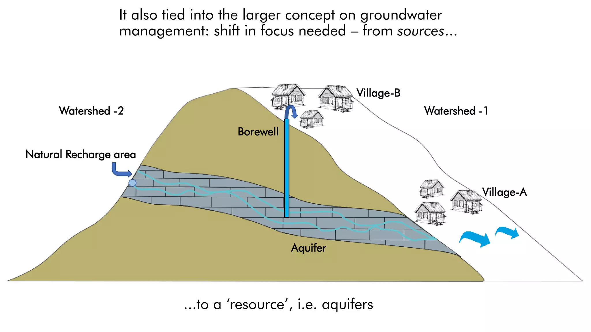 Village-A
Village-B
It also tied into the larger concept on groundwater
management: shift in focus needed – from sources...
Watershed -1
Watershed -2
Borewell
Aquifer
...to a ‘resource’, i.e. aquifers
Natural Recharge area
 