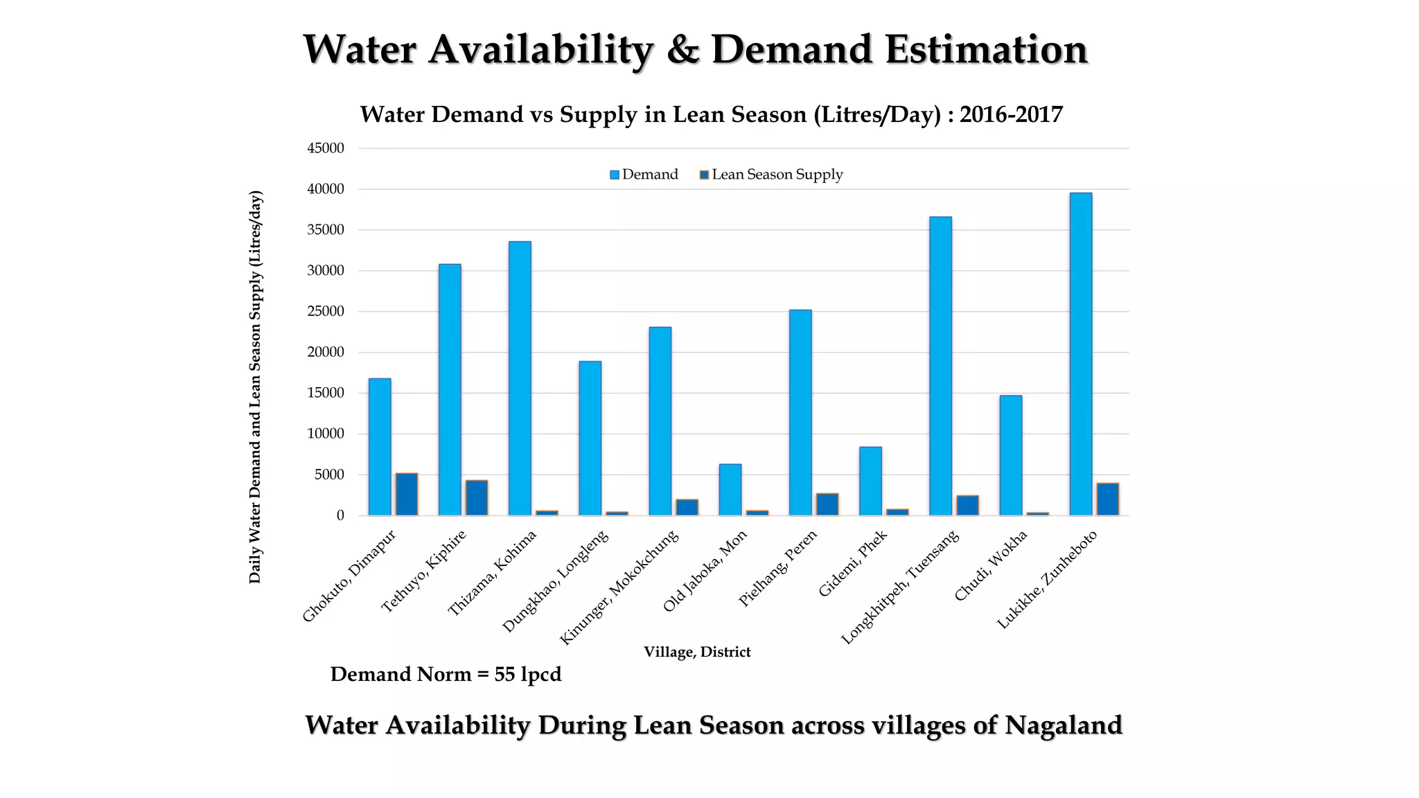 0
5000
10000
15000
20000
25000
30000
35000
40000
45000
Daily
Water
Demand
and
Lean
Season
Supply
(Litres/day)
Village, District
Water Demand vs Supply in Lean Season (Litres/Day) : 2016-2017
Demand Lean Season Supply
Water Availability During Lean Season across villages of Nagaland
Demand Norm = 55 lpcd
Water Availability & Demand Estimation
 