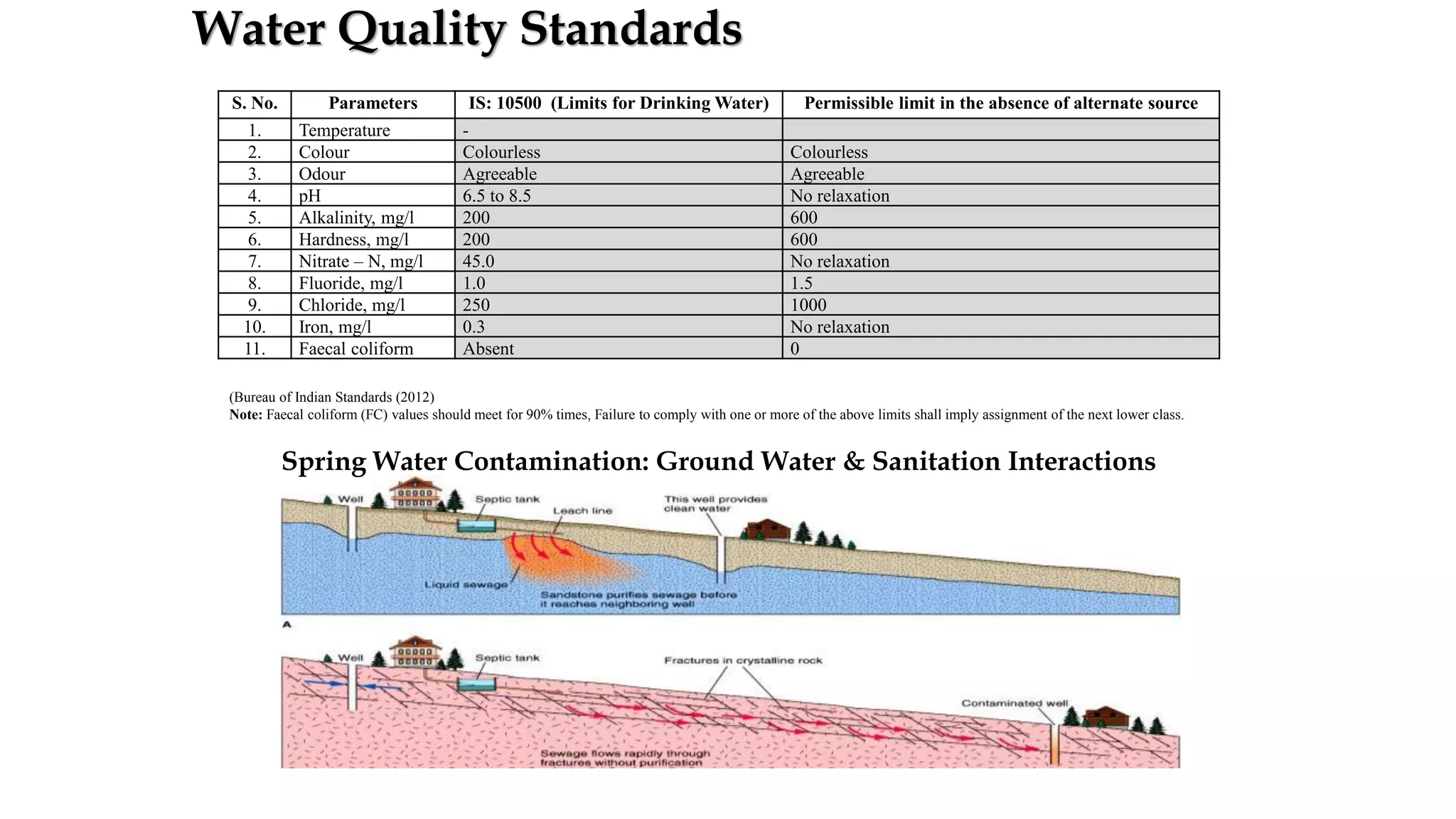 Water Quality Standards
S. No. Parameters IS: 10500 (Limits for Drinking Water) Permissible limit in the absence of alternate source
1. Temperature -
2. Colour Colourless Colourless
3. Odour Agreeable Agreeable
4. pH 6.5 to 8.5 No relaxation
5. Alkalinity, mg/l 200 600
6. Hardness, mg/l 200 600
7. Nitrate – N, mg/l 45.0 No relaxation
8. Fluoride, mg/l 1.0 1.5
9. Chloride, mg/l 250 1000
10. Iron, mg/l 0.3 No relaxation
11. Faecal coliform Absent 0
(Bureau of Indian Standards (2012)
Note: Faecal coliform (FC) values should meet for 90% times, Failure to comply with one or more of the above limits shall imply assignment of the next lower class.
Spring Water Contamination: Ground Water & Sanitation Interactions
 