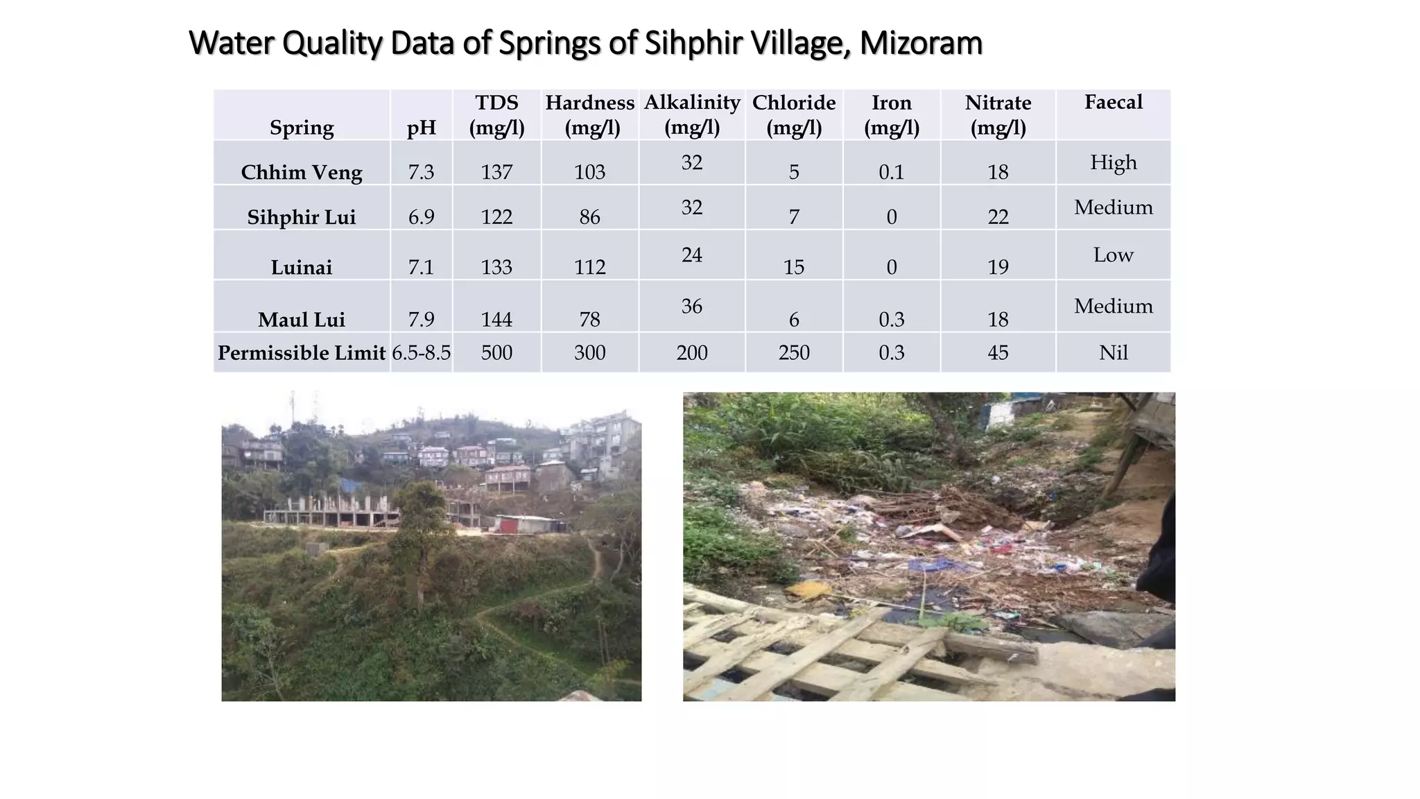 Water Quality Data of Springs of Sihphir Village, Mizoram
Spring pH
TDS
(mg/l)
Hardness
(mg/l)
Alkalinity
(mg/l)
Chloride
(mg/l)
Iron
(mg/l)
Nitrate
(mg/l)
Faecal
Chhim Veng 7.3 137 103 32 5 0.1 18 High
Sihphir Lui 6.9 122 86 32 7 0 22 Medium
Luinai 7.1 133 112
24
15 0 19
Low
Maul Lui 7.9 144 78
36
6 0.3 18
Medium
Permissible Limit 6.5-8.5 500 300 200 250 0.3 45 Nil
 