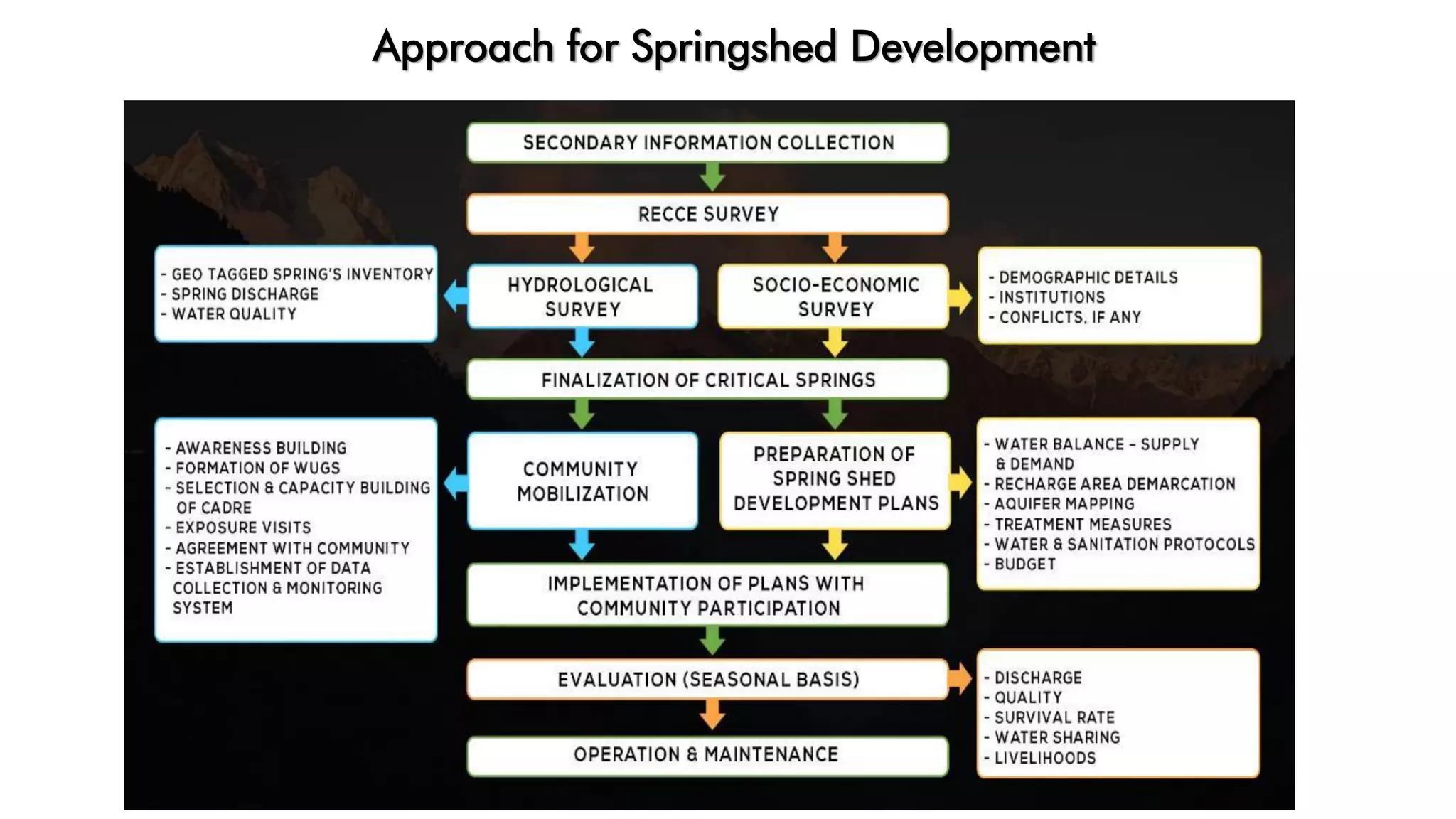 Approach for Springshed Development
 