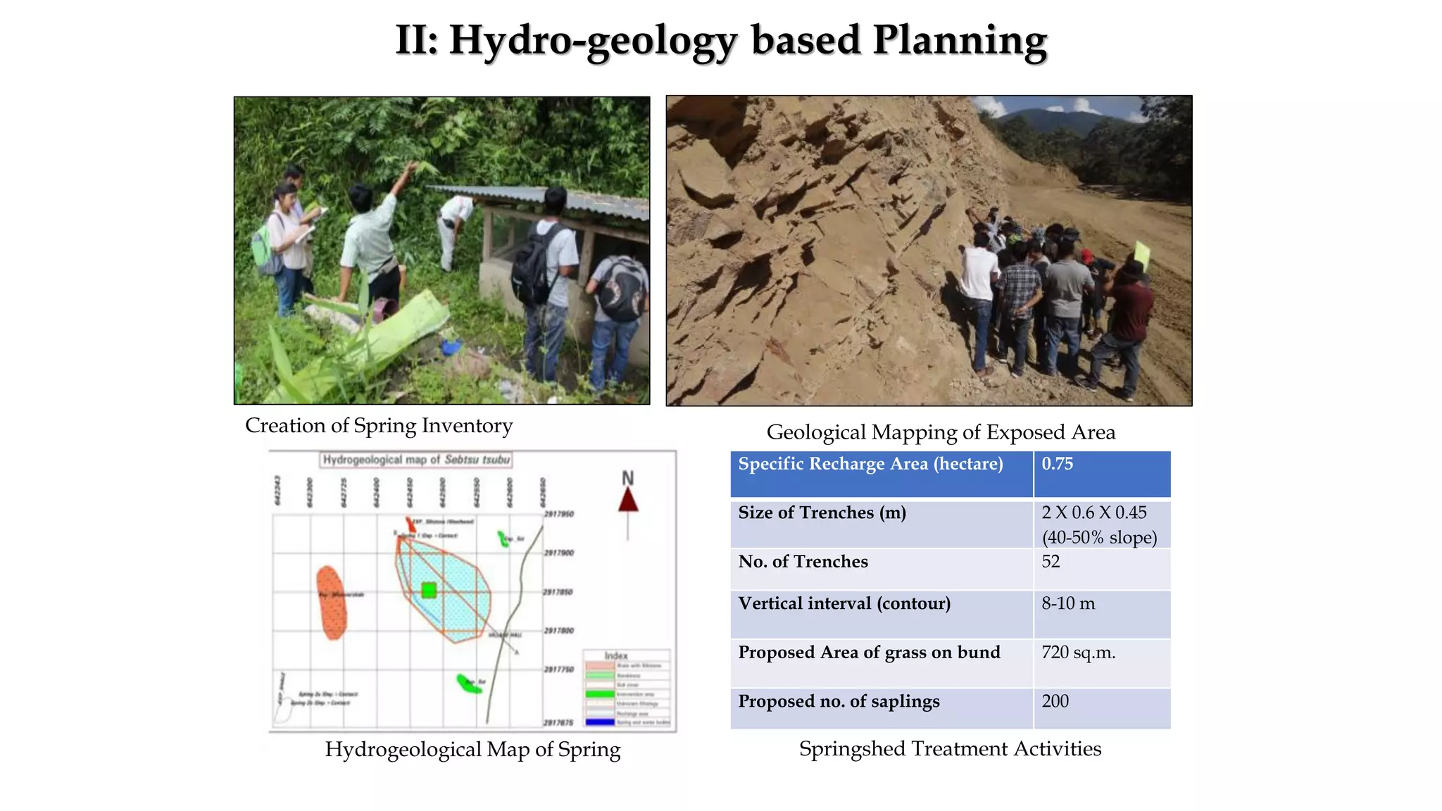Creation of Spring Inventory Geological Mapping of Exposed Area
Hydrogeological Map of Spring
Specific Recharge Area (hectare) 0.75
Size of Trenches (m) 2 X 0.6 X 0.45
(40-50% slope)
No. of Trenches 52
Vertical interval (contour) 8-10 m
Proposed Area of grass on bund 720 sq.m.
Proposed no. of saplings 200
Springshed Treatment Activities
II: Hydro-geology based Planning
 