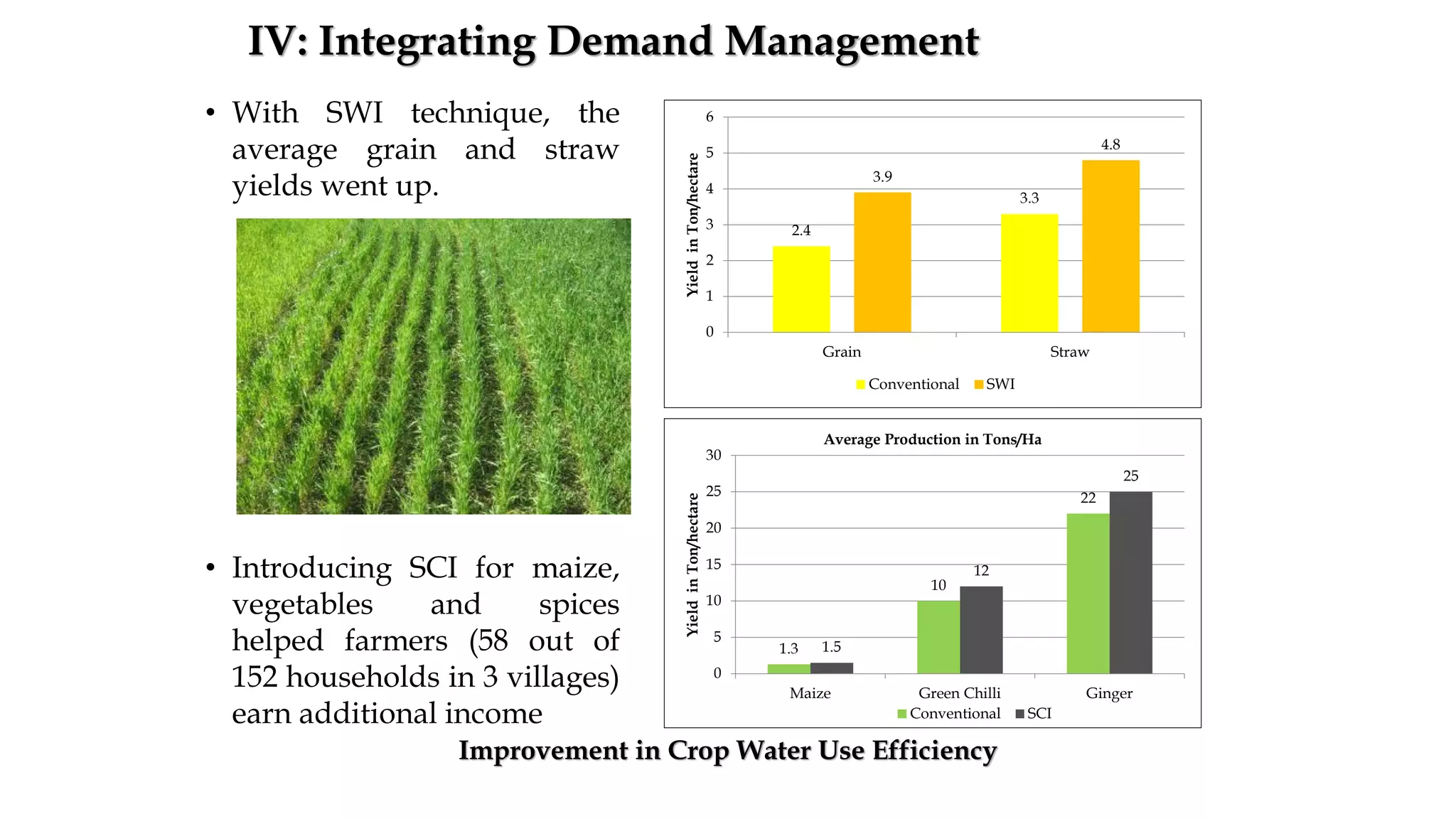 • With SWI technique, the
average grain and straw
yields went up.
• Introducing SCI for maize,
vegetables and spices
helped farmers (58 out of
152 households in 3 villages)
earn additional income
IV: Integrating Demand Management
2.4
3.3
3.9
4.8
0
1
2
3
4
5
6
Grain Straw
Yield
in
Ton/hectare
Conventional SWI
1.3
10
22
1.5
12
25
0
5
10
15
20
25
30
Maize Green Chilli Ginger
Yield
in
Ton/hectare
Average Production in Tons/Ha
Conventional SCI
Improvement in Crop Water Use Efficiency
 