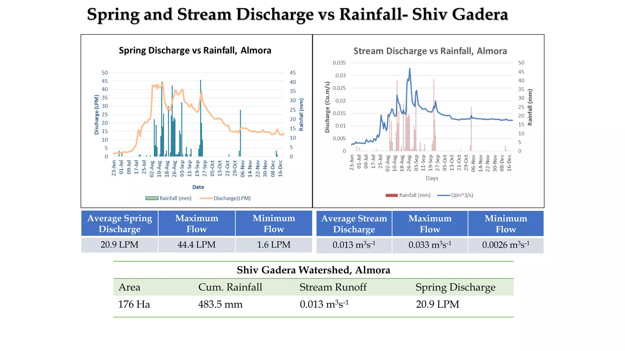 Average Stream
Discharge
Maximum
Flow
Minimum
Flow
0.013 m3s-1 0.033 m3s-1 0.0026 m3s-1
Average Spring
Discharge
Maximum
Flow
Minimum
Flow
20.9 LPM 44.4 LPM 1.6 LPM
Shiv Gadera Watershed, Almora
Area Cum. Rainfall Stream Runoff Spring Discharge
176 Ha 483.5 mm 0.013 m3s-1 20.9 LPM
Spring and Stream Discharge vs Rainfall- Shiv Gadera
 