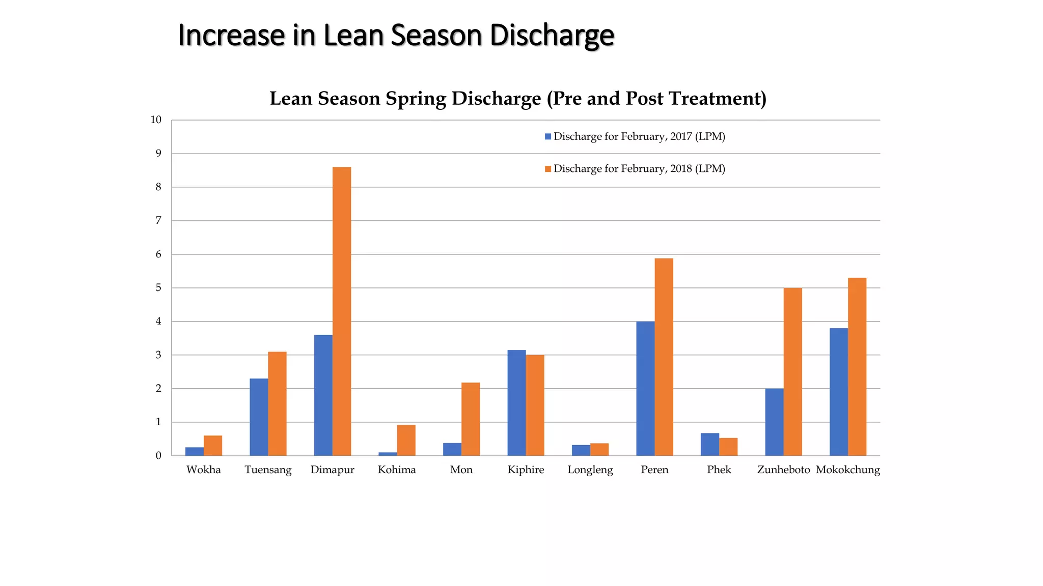 Increase in Lean Season Discharge
0
1
2
3
4
5
6
7
8
9
10
Wokha Tuensang Dimapur Kohima Mon Kiphire Longleng Peren Phek Zunheboto Mokokchung
Lean Season Spring Discharge (Pre and Post Treatment)
Discharge for February, 2017 (LPM)
Discharge for February, 2018 (LPM)
 