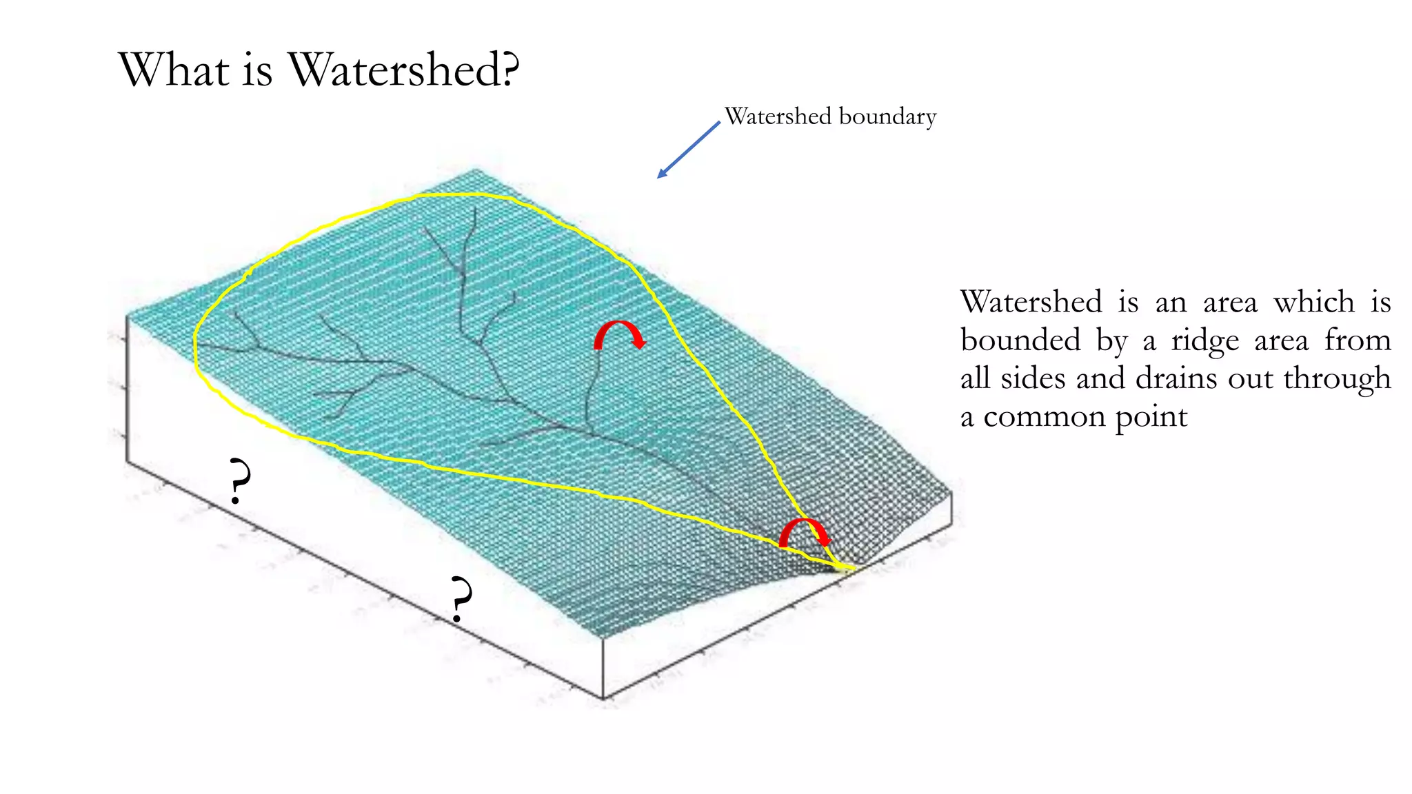 What is Watershed?
Watershed is an area which is
bounded by a ridge area from
all sides and drains out through
a common point
Watershed boundary
?
?
 