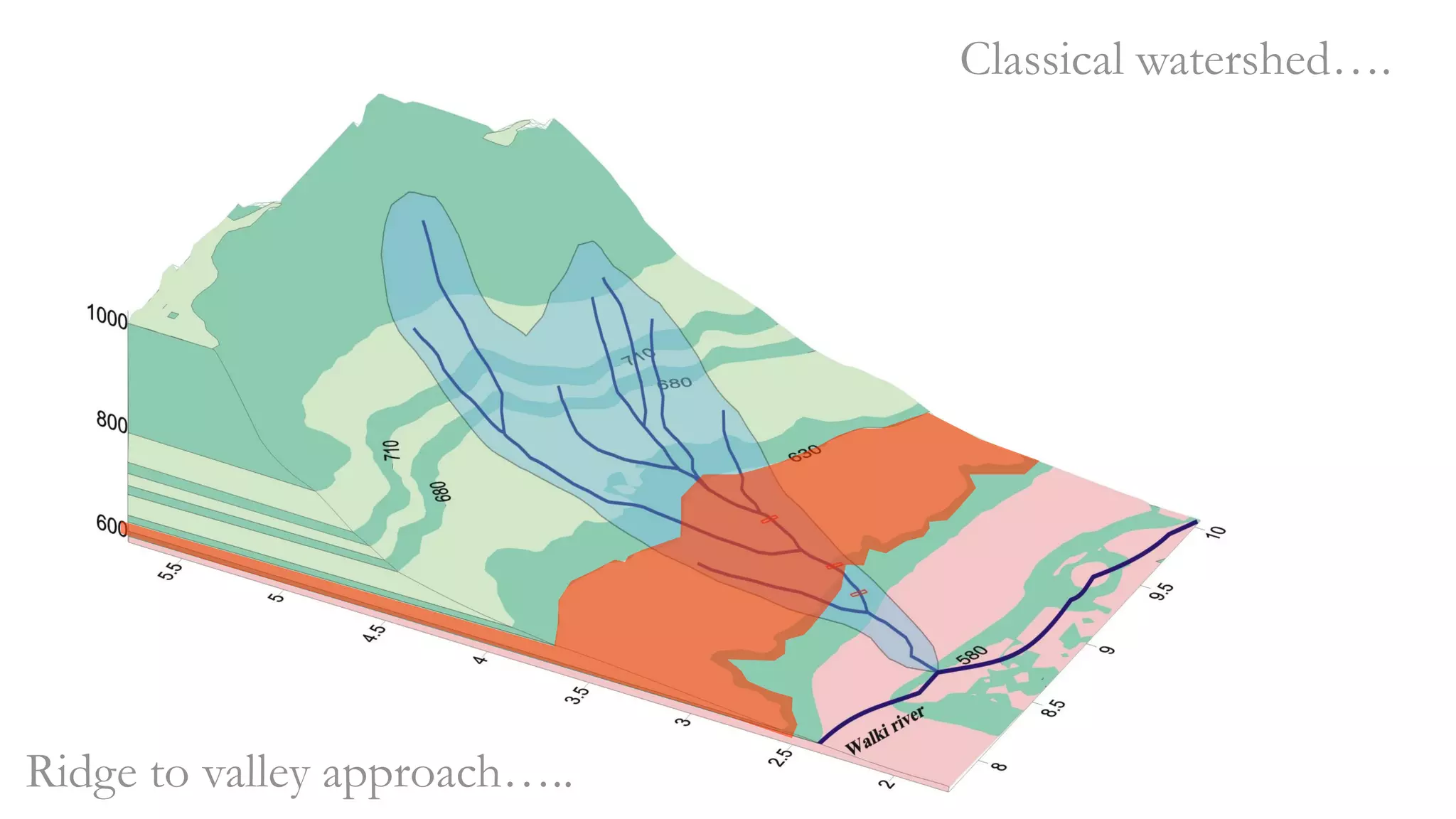 Classical watershed….
Ridge to valley approach…..
 