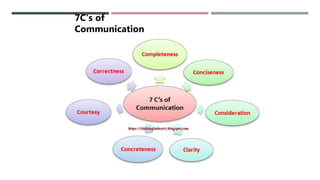 Concept and fundamentals of communication | PPT