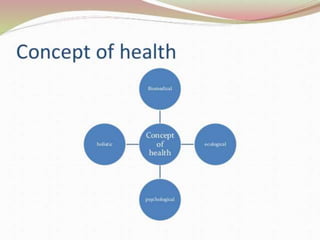 Concept and scope of Community health nursing | PPTX