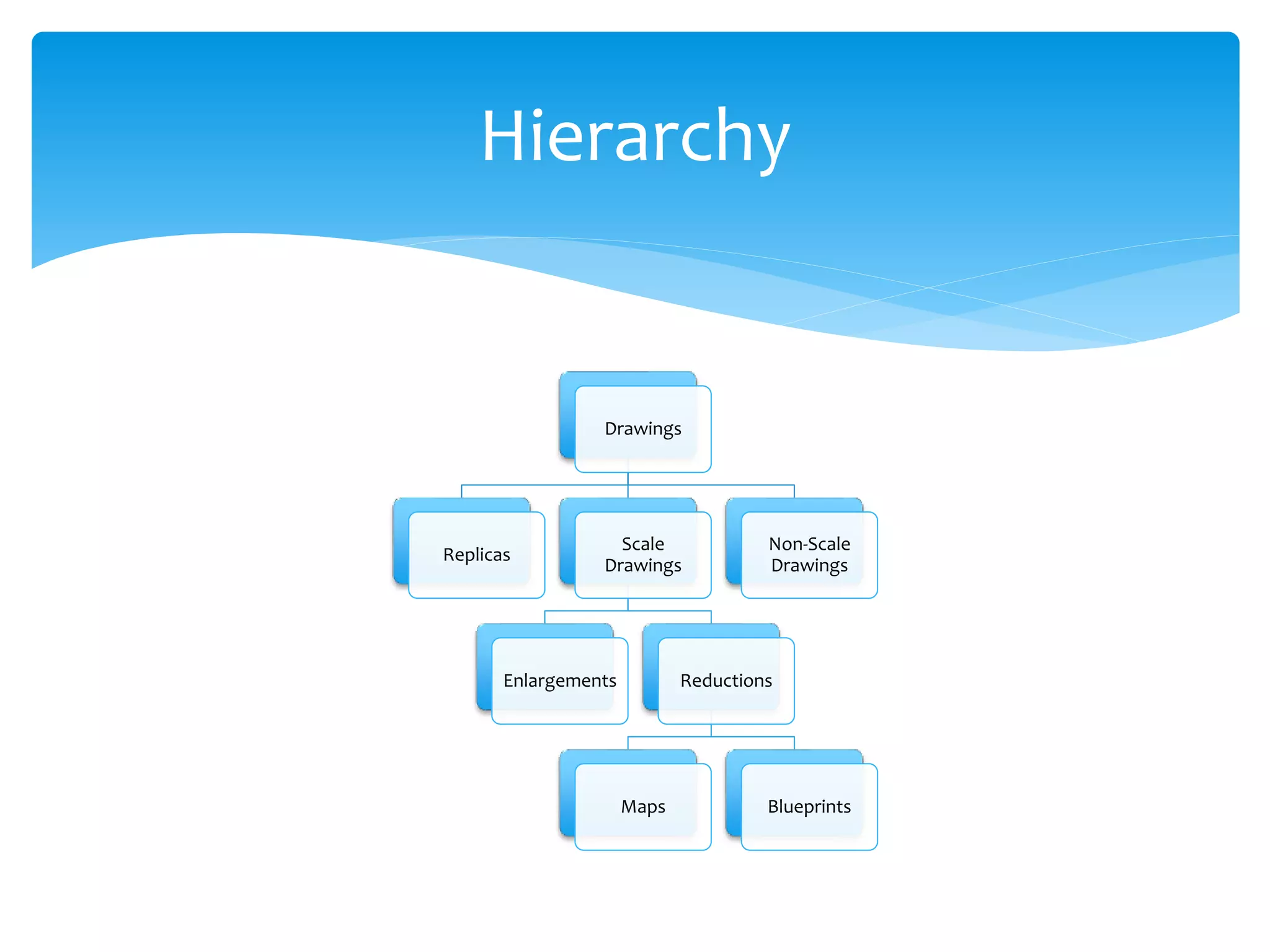 Drawings
Replicas
Scale
Drawings
Enlargements Reductions
Maps Blueprints
Non-Scale
Drawings
Hierarchy