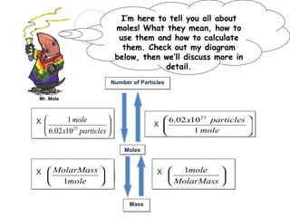 I’m here to tell you all about moles! What they mean, how to use them and how to calculate them. Check out my diagram below, then we’ll discuss more in detail. Mr. Mole Moles Number of Particles Mass X X X  X  