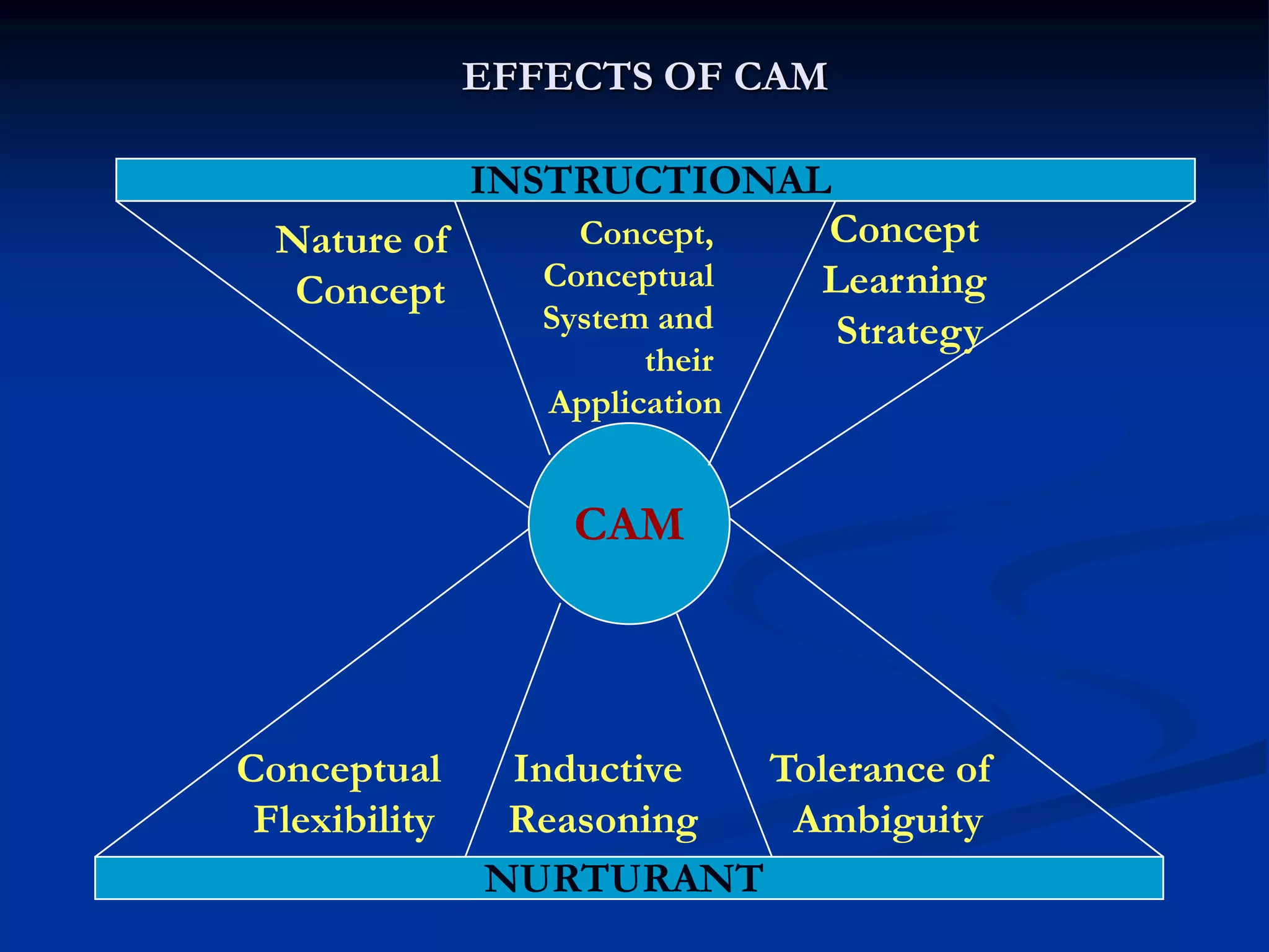 EFFECTS OF CAM
INSTRUCTIONAL
NURTURANT
CAM
Conceptual
Flexibility
Inductive
Reasoning
Tolerance of
Ambiguity
Concept
Learning
Strategy
Concept,
Conceptual
System and
their
Application
Nature of
Concept
 