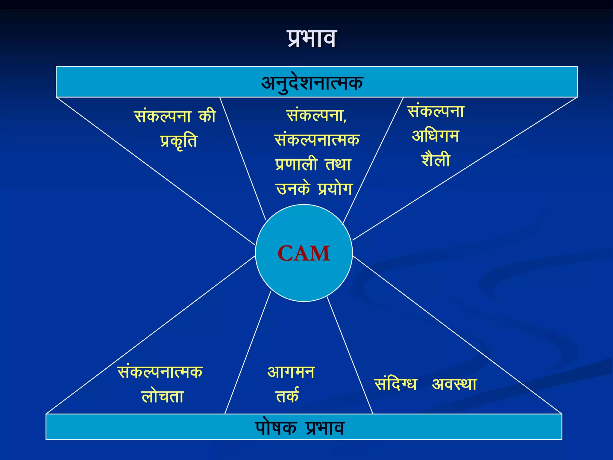 izHkko
vuqns’kukRed
iks"kd izHkko
CAM
ladYiukRed
yksprk
vkxeu
rdZ
lafnX/k voLFkk
ladYiuk
vf/kxe
'kSyh
ladYiuk]
ladYiukRed
iz.kkyh rFkk
muds iz;ksx
ladYiuk dh
izd`fr
 