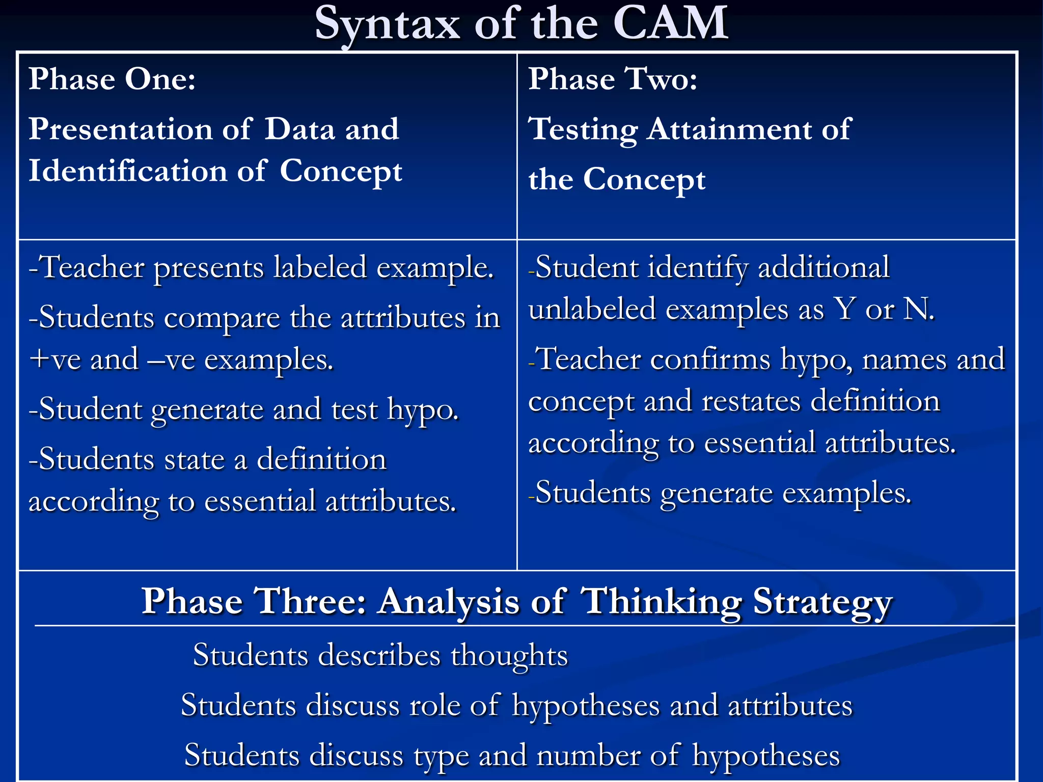 Syntax of the CAM
Phase One:
Presentation of Data and
Identification of Concept
Phase Two:
Testing Attainment of
the Concept
-Teacher presents labeled example.
-Students compare the attributes in
+ve and –ve examples.
-Student generate and test hypo.
-Students state a definition
according to essential attributes.
-Student identify additional
unlabeled examples as Y or N.
-Teacher confirms hypo, names and
concept and restates definition
according to essential attributes.
-Students generate examples.
Phase Three: Analysis of Thinking Strategy
Students describes thoughts
Students discuss role of hypotheses and attributes
Students discuss type and number of hypotheses
 
