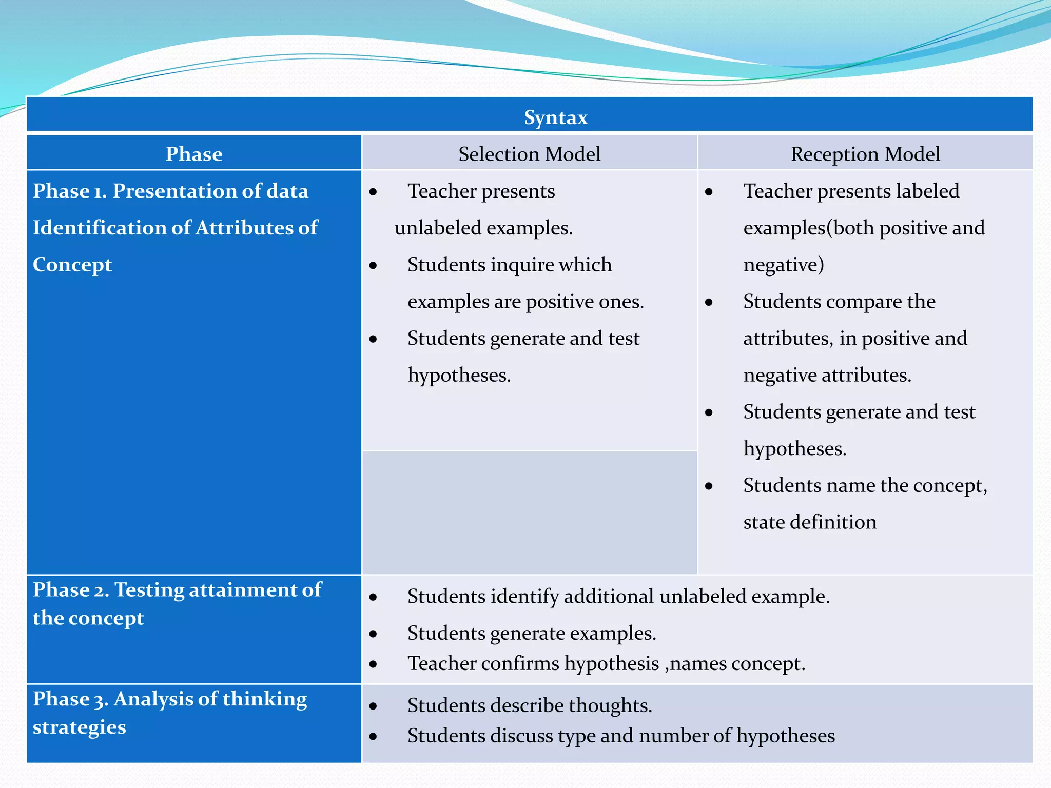 Syntax
Phase Selection Model Reception Model
Phase 1. Presentation of data
Identification of Attributes of
Concept
 Teacher presents
unlabeled examples.
 Students inquire which
examples are positive ones.
 Students generate and test
hypotheses.
 Teacher presents labeled
examples(both positive and
negative)
 Students compare the
attributes, in positive and
negative attributes.
 Students generate and test
hypotheses.
 Students name the concept,
state definition
Phase 2. Testing attainment of
the concept
 Students identify additional unlabeled example.
 Students generate examples.
 Teacher confirms hypothesis ,names concept.
Phase 3. Analysis of thinking
strategies
 Students describe thoughts.
 Students discuss type and number of hypotheses
 