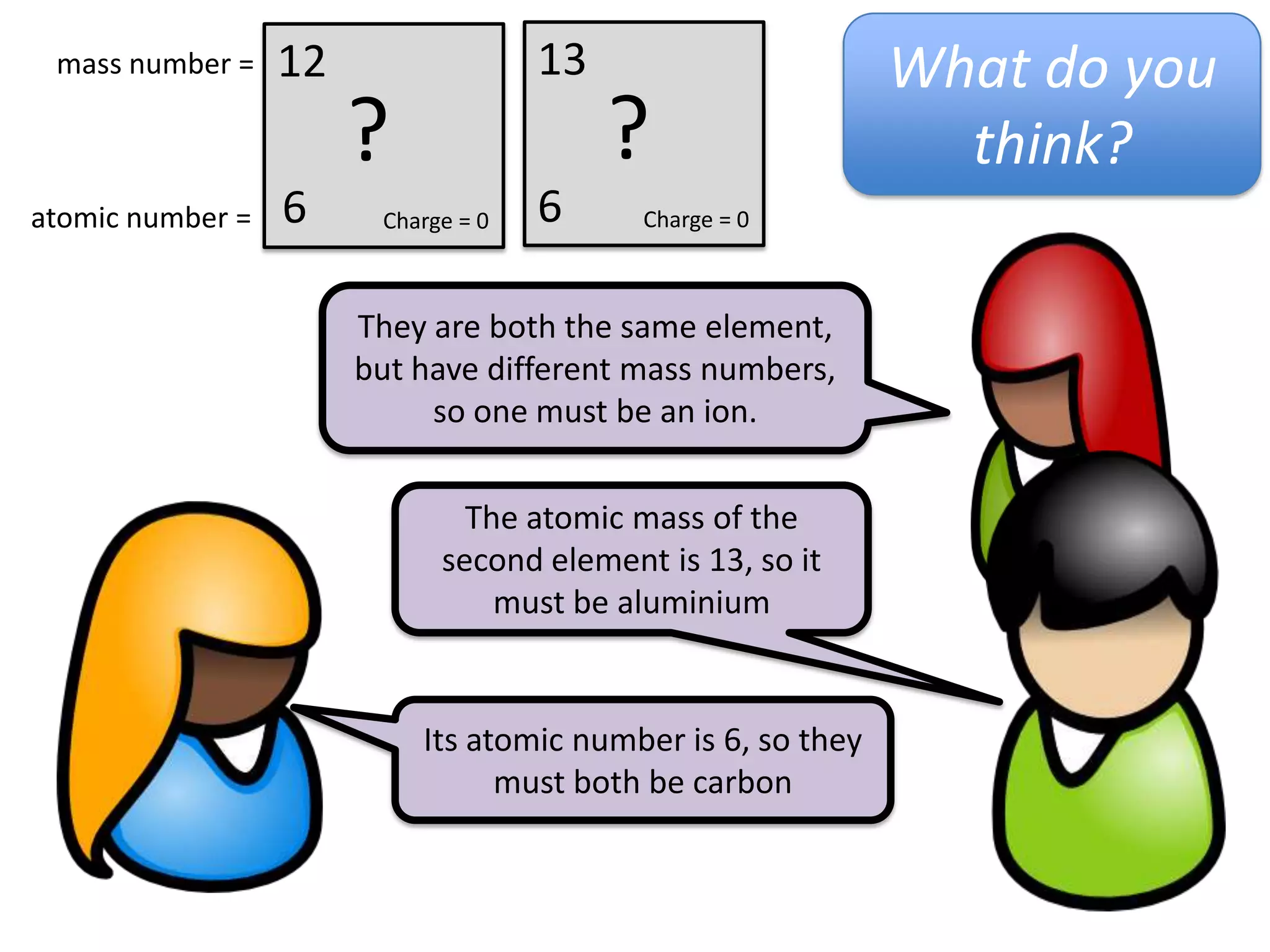+
+
-
-
It has 2 e-, so it must
be helium
It has 3 p+, so it must
be an ion of lithium
It has 2 e-, but 3n0, so it must
be an isotope of helium
What do you
think?
+
 