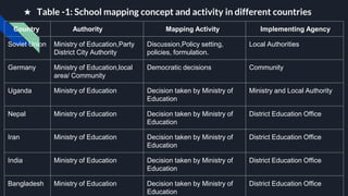 Concept defined school mapping, educational mapping, school plant planning and relationship to macro and micro planning.pptx