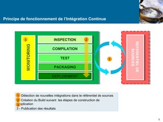 Principe de fonctionnement de l’Intégration Continue 
ININSSPPEECCTTIOIONN 
CCOOMMPPILILAATTIOIONN 
TTEESSTT 
PPAACCKKAAGGININGG 
DDEEPPLLOOIEIEMMEENNTT 
REFERENTIEL DE 
REFERENTIEL DE 
SOURCES 
SOURCES 
5 
1 1 
- Détection de nouvelles intégrations dans le référentiel de sources 
2 2 
Création du Build suivant les étapes de construction de 
l’application 
3 
3 - Publication des résultats 
1 
3 2 
 