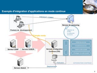 Exemple d'intégration d'applications en mode continue 
8 
CHECKOUT / COMM IT 
Serveur de versioning 
Serveur d’Intégration 
Continue (CIS) 
Rapports 
Poste(s) de développement 
Serveur LDAP 
Publication 
Serveur distant 
Déploiement 
INTEGRATION CONTINUE 
Compte rendu 
Détection de 
la MAJ 
du référentiel 
de source 
 