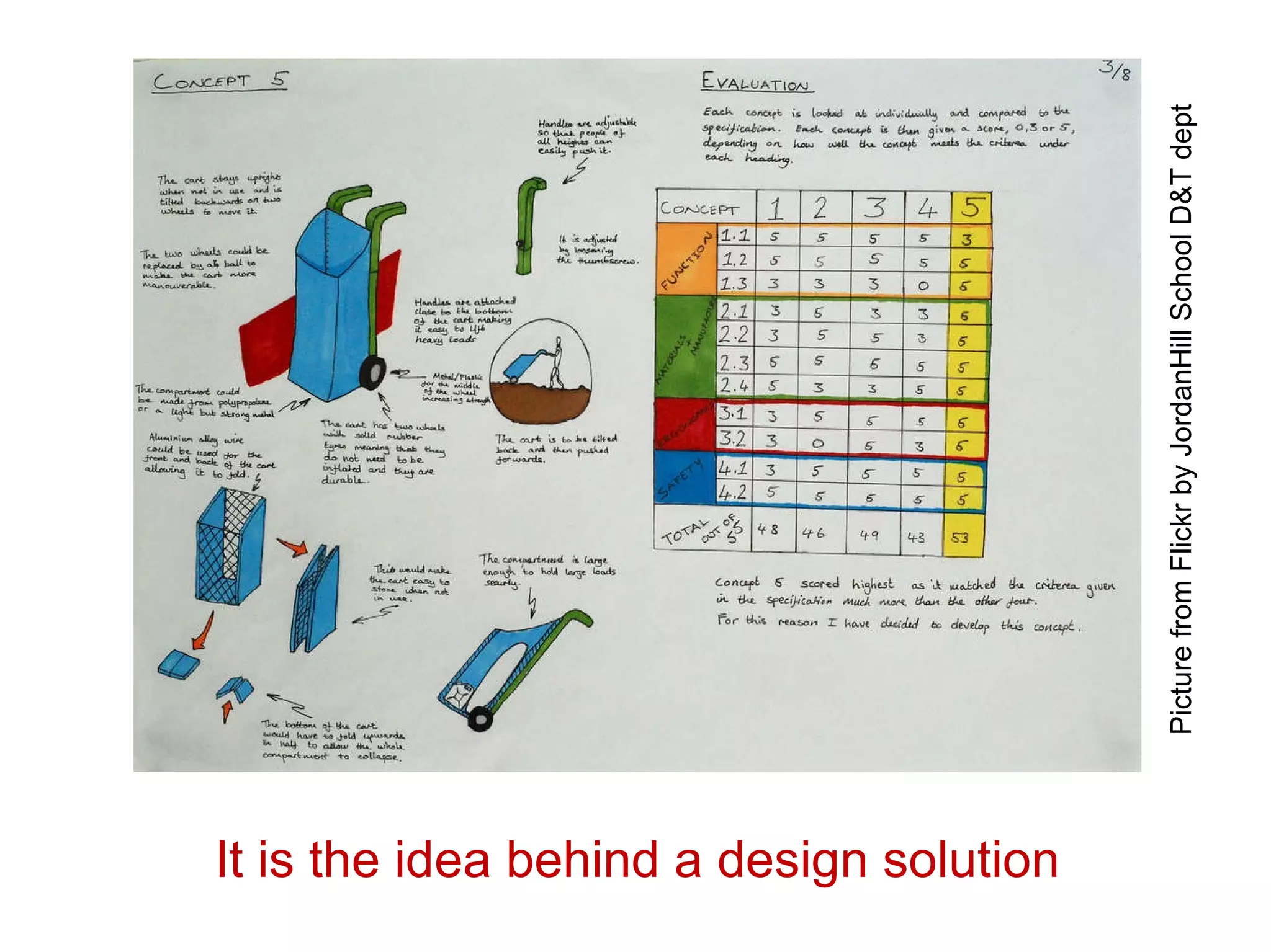 It is the idea behind a design solution Picture from Flickr by JordanHill School D&T dept  