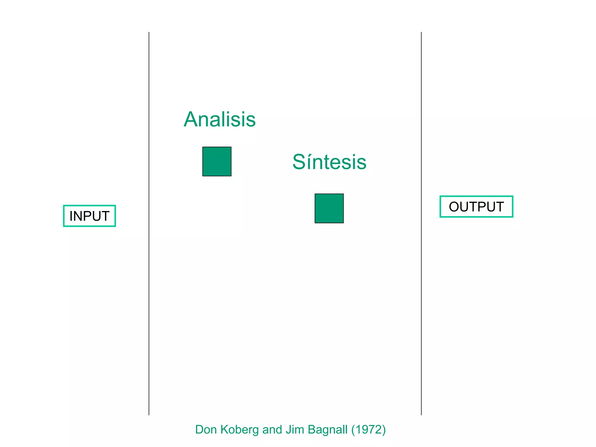 INPUT OUTPUT Analisis  t Síntesis   t Don Koberg and Jim Bagnall (1972) t 