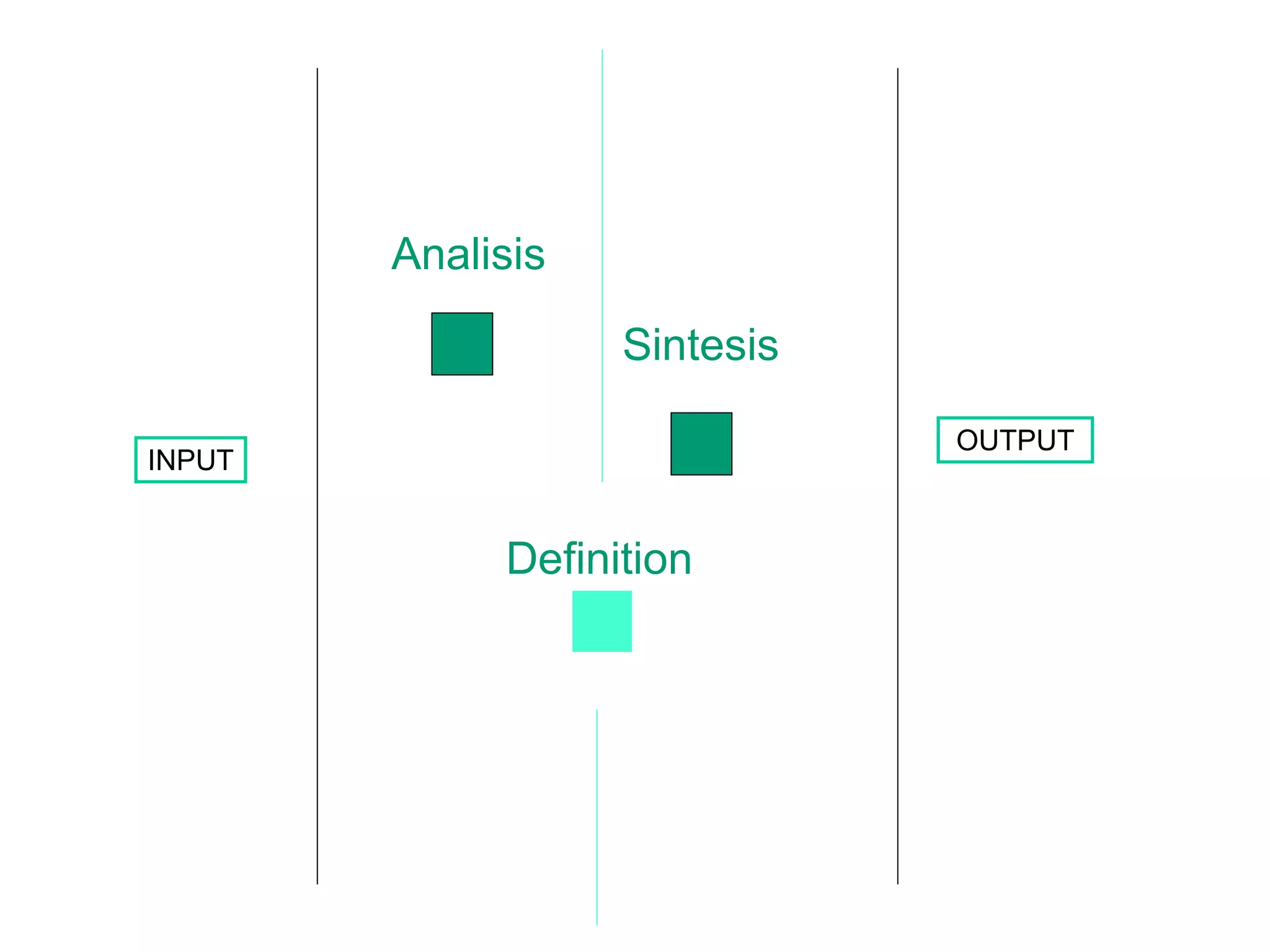 INPUT OUTPUT Analisis  t Sintesis   t Definition  t 