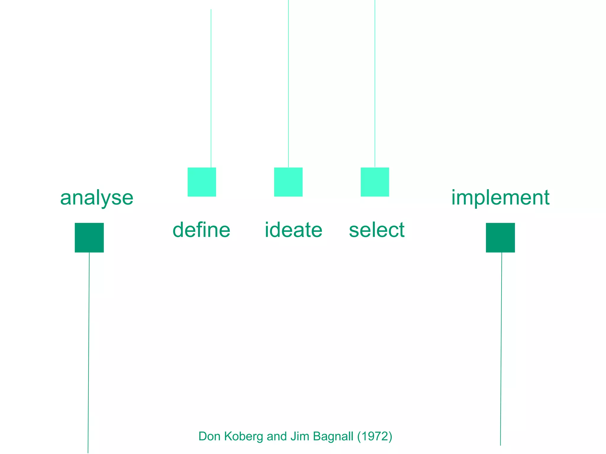 define  t select ideate t implement analyse  t Don Koberg and Jim Bagnall (1972) t 