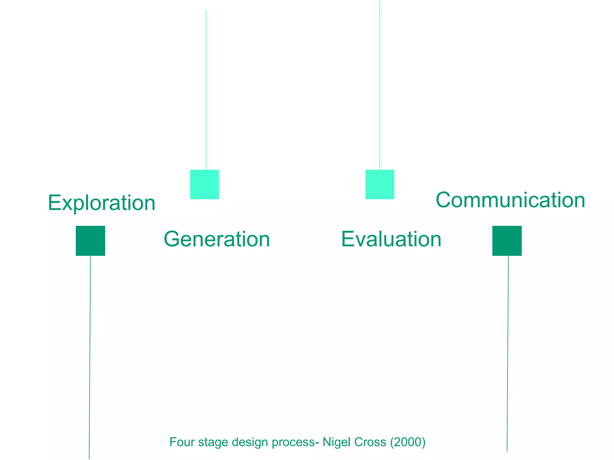 Generation  t Evaluation Communication Exploration  t Four stage design process- Nigel Cross (2000)  t 