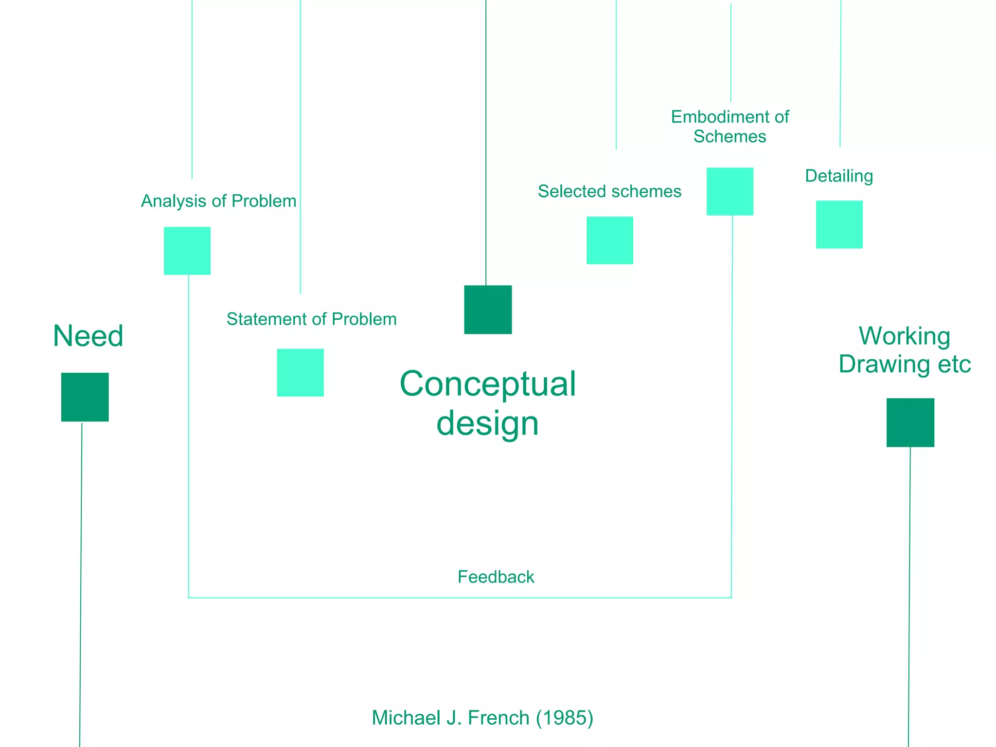 Analysis of Problem  t Conceptual design Working  Drawing etc  Need   t Michael J. French (1985)  t Statement of Problem t Selected schemes Embodiment of Schemes Detailing Feedback 