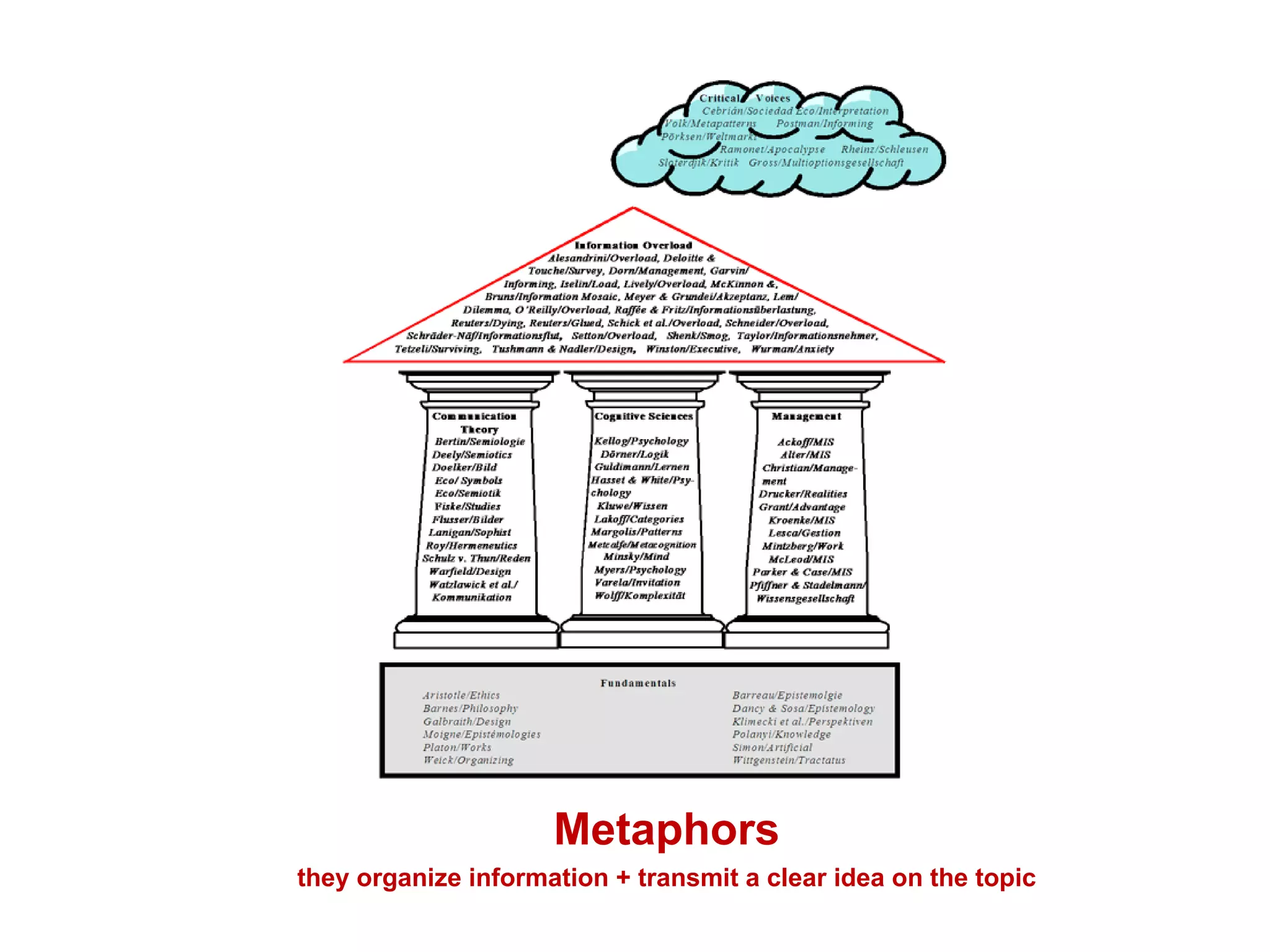 Metaphors they organize information + transmit a clear idea on the topic 