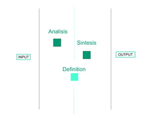 INPUT OUTPUT Analisis  t Sintesis   t Definition  t 