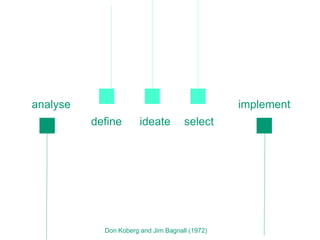 define  t select ideate t implement analyse  t Don Koberg and Jim Bagnall (1972) t 