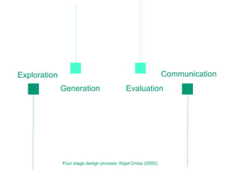 Generation  t Evaluation Communication Exploration  t Four stage design process- Nigel Cross (2000)  t 