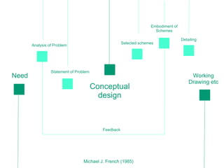 Analysis of Problem  t Conceptual design Working  Drawing etc  Need   t Michael J. French (1985)  t Statement of Problem t Selected schemes Embodiment of Schemes Detailing Feedback 