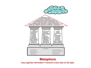 Metaphors they organize information + transmit a clear idea on the topic 