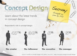 Source: Trends in Concept Design, PTC study, July 2011 – http://www.ptc.com/go/concept-design
 