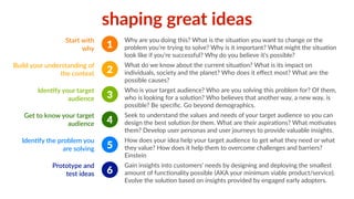 shaping great ideas 
Start with 
why 
Why are you doing this? What is the situa1on you want to change or the 
problem you’re trying to solve? Why is it important? What might the situa1on 
look like if you’re successful? Why do you believe it’s possible? 
the context 1 What do we know about the current situa1on? What is its impact on 
Build your understanding of 
individuals, society and the planet? Who does it effect most? What are the 
possible causes? 
Iden7fy your target 
audience 
Who is your target audience? Who are you solving this problem for? Of them, 
who is looking for a solu1on? Who believes that another way, a new way, is 
possible? Be specific. Go beyond demographics. 
audience 3 Seek to understand the values and needs of your target audience so you can 
Get to know your target 
design the best solu1on for them. What are their aspira1ons? What mo1vates 
them? Develop user personas and user journeys to provide valuable insights. 
Iden7fy the problem you 
are solving 
How does your idea help your target audience to get what they need or what 
they value? How does it help them to overcome challenges and barriers? 
Einstein 
Prototype and 
test ideas 
Gain insights into customers’ needs by designing and deploying the smallest 
amount of func1onality possible (AKA your minimum viable product/service). 
Evolve the solu1on based on insights provided by engaged early adopters. 
1 
2 
3 
4 
5 
6 
 