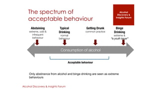 Alcohol 
Discovery & 
Insights Forum 
The spectrum of 
acceptable behaviour 
Typical 
Drinking 
normal 
behaviour 
Consumption of alcohol 
Abstaining 
extreme, odd & 
infrequent 
behaviour 
Alcohol Discovery & Insights Forum 
Getting Drunk 
common practice 
Binge 
Drinking 
extreme & " 
“a youth issue” 
Acceptable behaviour 
Only abstinence from alcohol and binge drinking are seen as extreme 
behaviours 
 