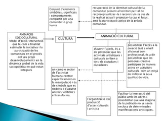 ANIMACIÓ
SOCIOCULTURAL
Model d’acció/intervenció
que té com a finalitat
estimular la iniciativa i la
participació de les
comunitats en el procés
del seu propi
desenvolupament i en la
dinàmica global de la vida
sociopolítica en què estan
integrats
Conjunt d’elements
simbòlics, significats
i comportaments
compartit per una
comunitat o grup
humà
un camp o sector
de l’activitat
humana centrat
específicament en
la manipulació i ús
de símbols que es
nodreix i d’aquest
univers simbòlic i
el transforma.
CULTURA
ANIMACIÓ CULTURAL
recuperació de la identitat cultural de la
comunitat present al territori per tal de
reconceptualitzar-la i reconstruir-la des de
la realitat actual i projectar-la cap el futur,
amb la participació activa de la pròpia
comunitat.
possibilitar l’accés a la
creació tant a nivell
aficionat com
professional, és a dir
possibilitar que les
persones creen o
participen de manera
activa en activitats
culturals com un mitjà
de millorar la seua
qualitat de vida.
afavorir l’accés, és a
dir potenciar que les
activitats artístiques i
culturals arriben a
tots els ciutadans i
ciutadanes
l’organització i/o
producció
d’actes culturals
i artístics
Facilitar la interacció del
públic amb les obres i
possibilitar que una majoria
de la població no se senta
exclosa de determinades
manifestacions artístiques.
 